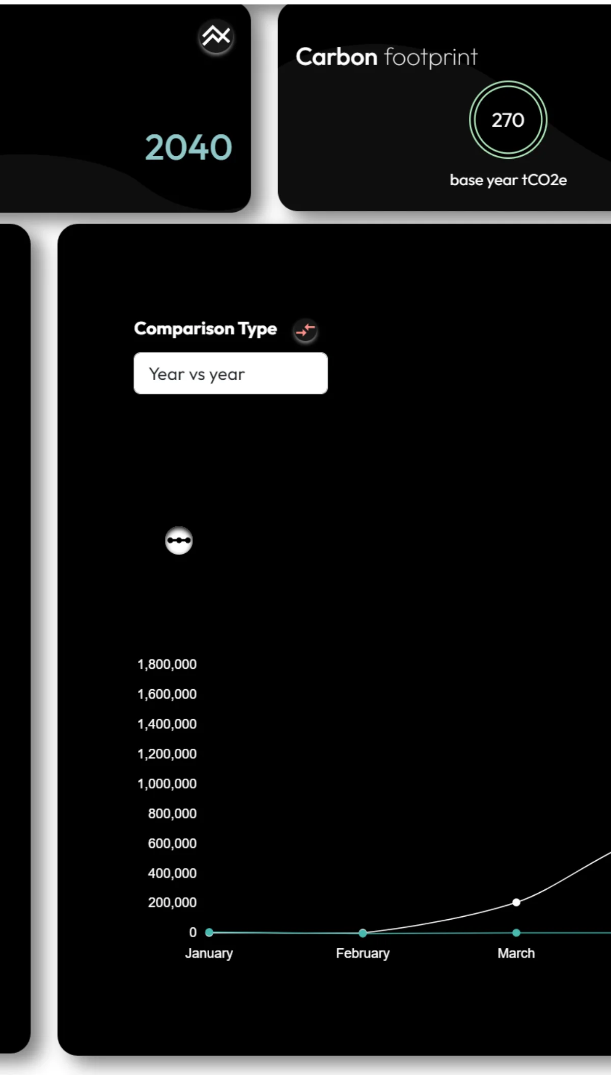 a comparitive chart generated using the carbonfit carbon accounting software for business